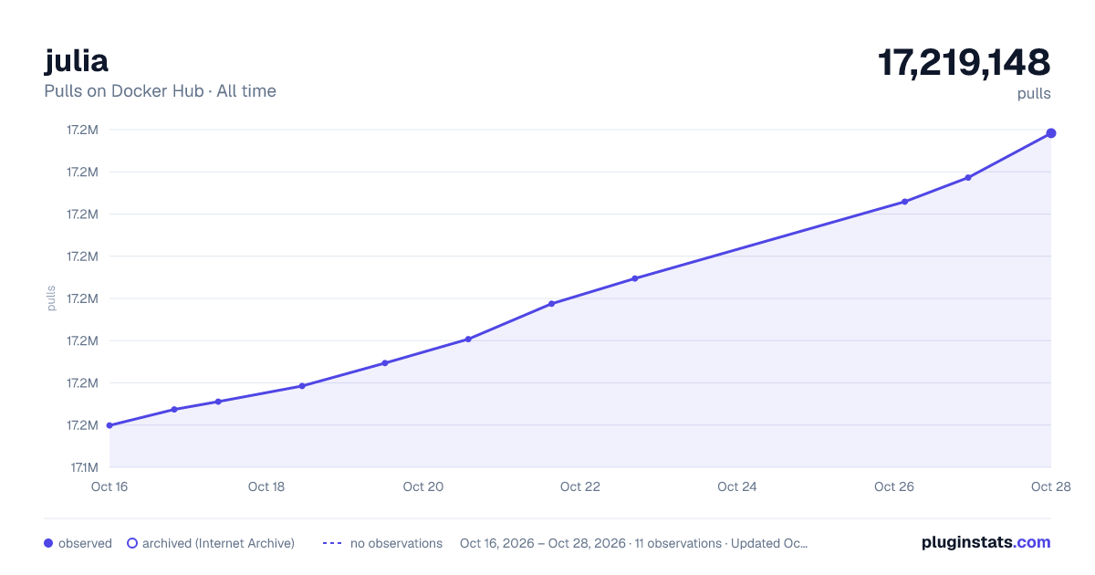 julia all-time pulls chart on Docker Hub