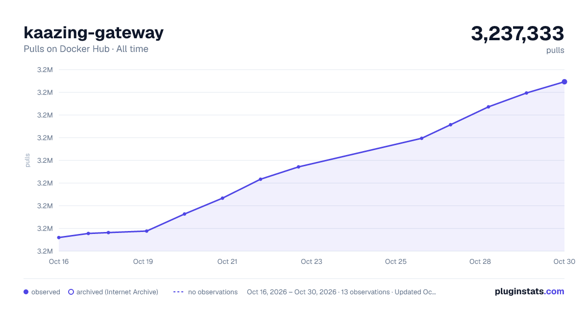 kaazing-gateway all-time pulls chart on Docker Hub