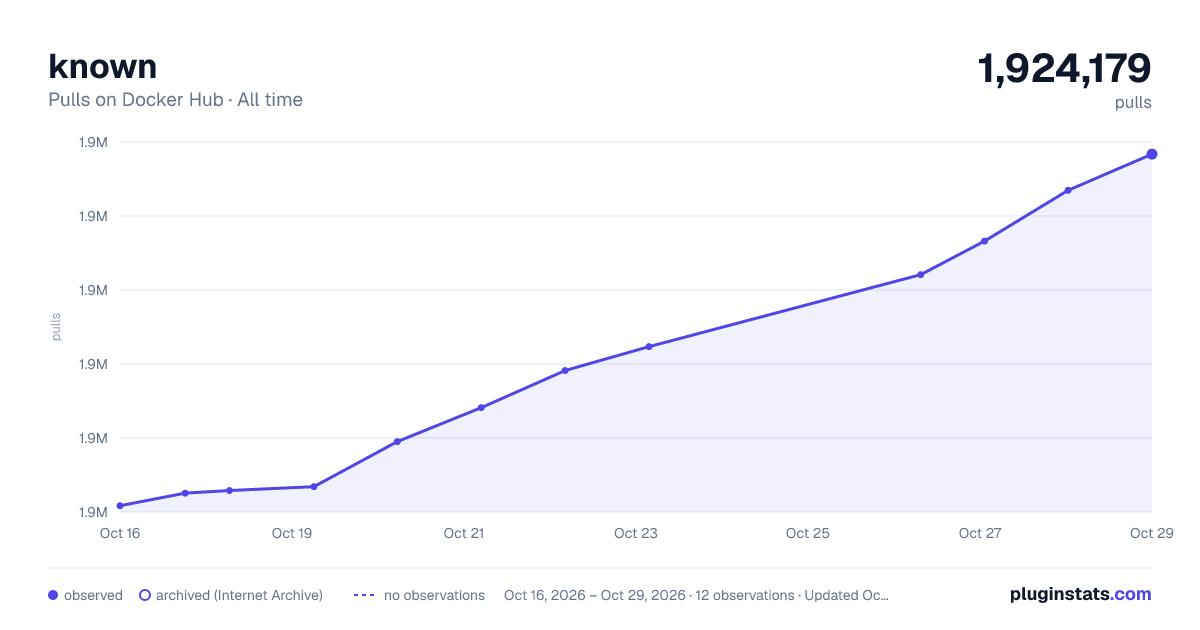 known all-time pulls chart on Docker Hub