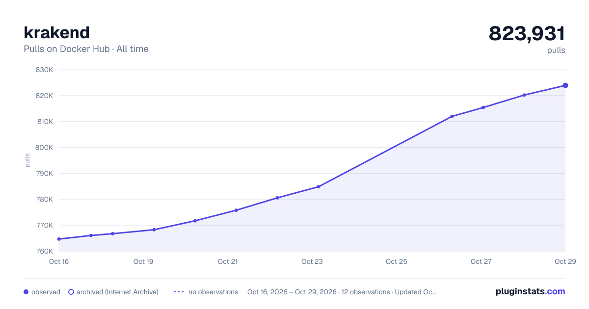 krakend all-time pulls chart on Docker Hub