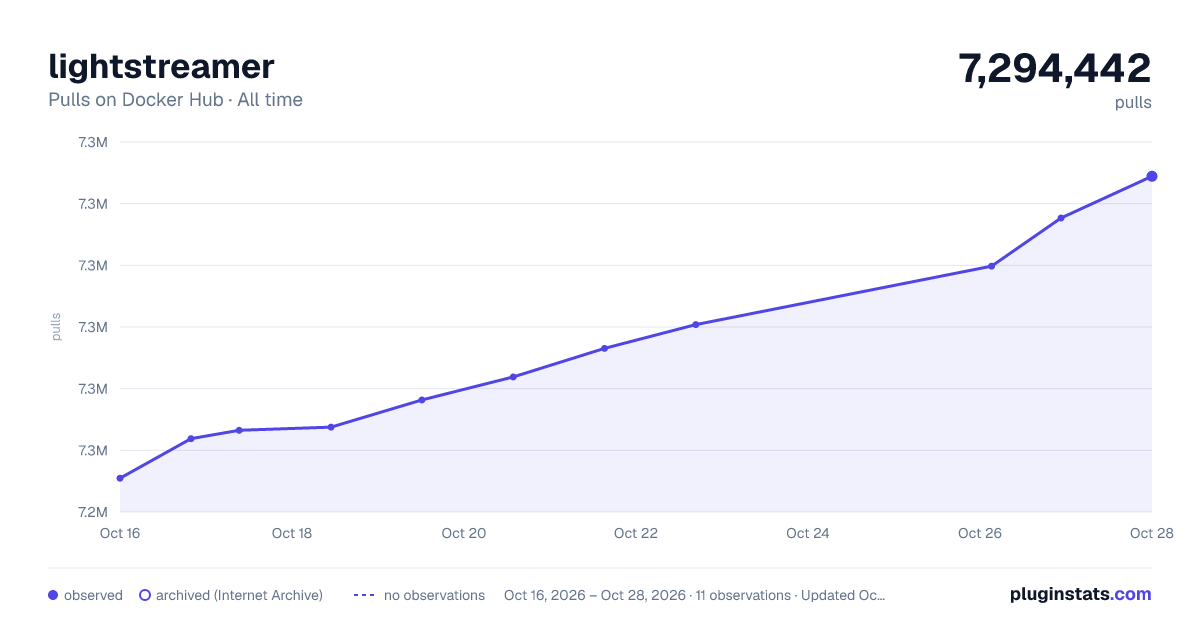 lightstreamer all-time pulls chart on Docker Hub