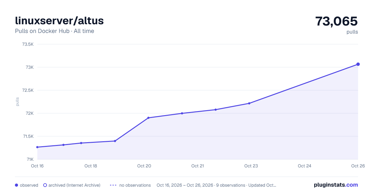 linuxserver/altus all-time pulls chart on Docker Hub