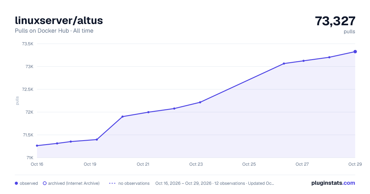 linuxserver/altus all-time pulls chart on Docker Hub