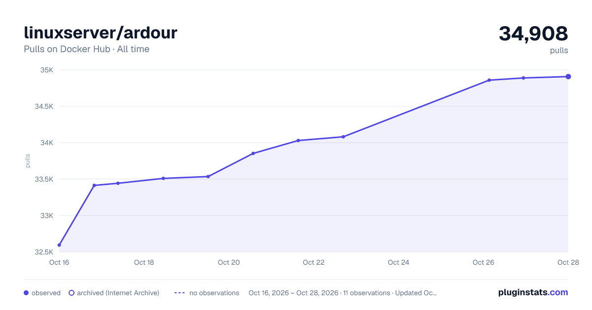 linuxserver/ardour all-time pulls chart on Docker Hub