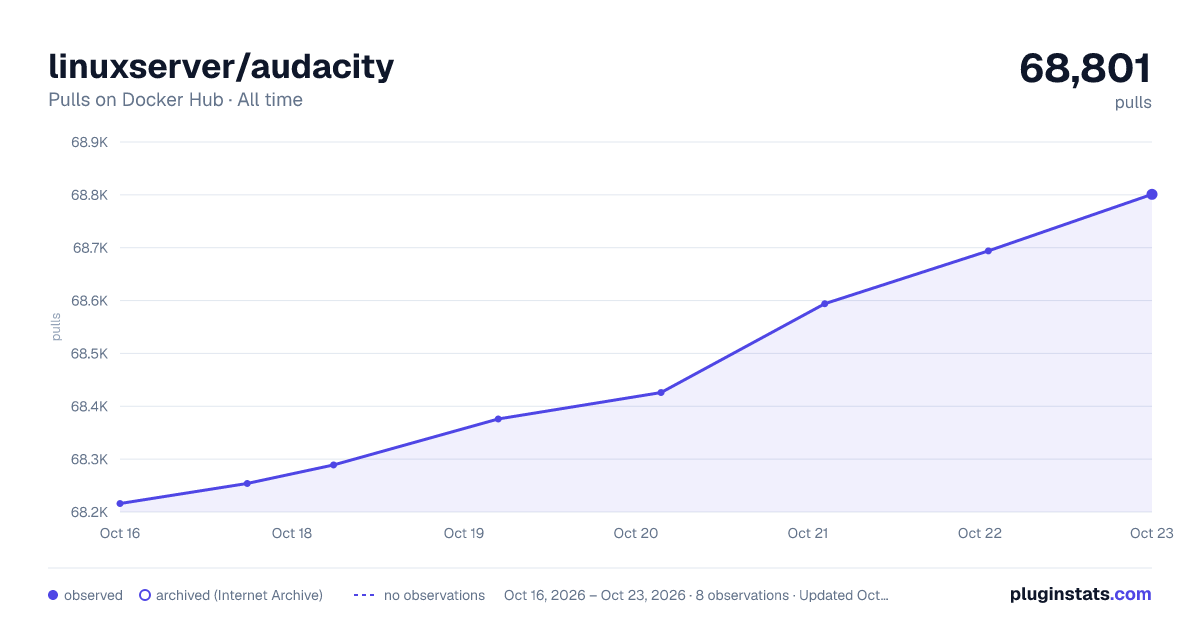 linuxserver/audacity all-time pulls chart on Docker Hub