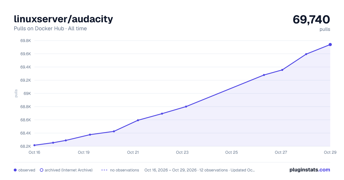 linuxserver/audacity all-time pulls chart on Docker Hub