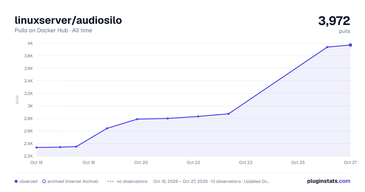 linuxserver/audiosilo all-time pulls chart on Docker Hub