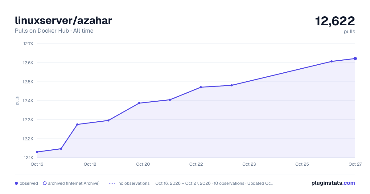 linuxserver/azahar all-time pulls chart on Docker Hub