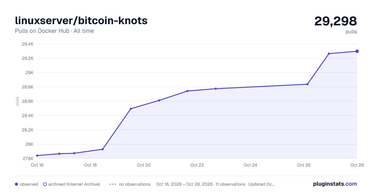 linuxserver/bitcoin-knots all-time pulls chart on Docker Hub