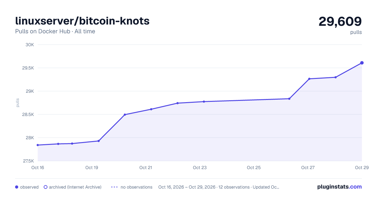 linuxserver/bitcoin-knots all-time pulls chart on Docker Hub