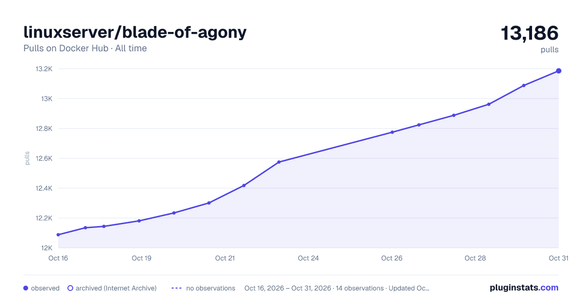 linuxserver/blade-of-agony all-time pulls chart on Docker Hub
