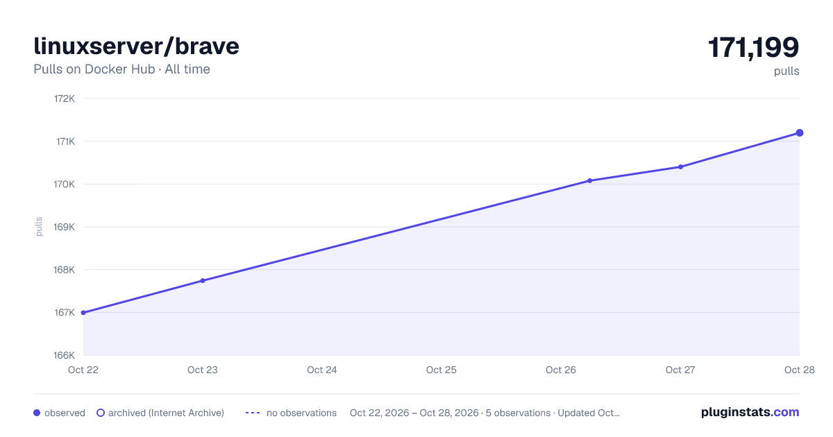 linuxserver/brave all-time pulls chart on Docker Hub