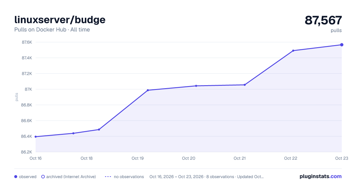 linuxserver/budge all-time pulls chart on Docker Hub