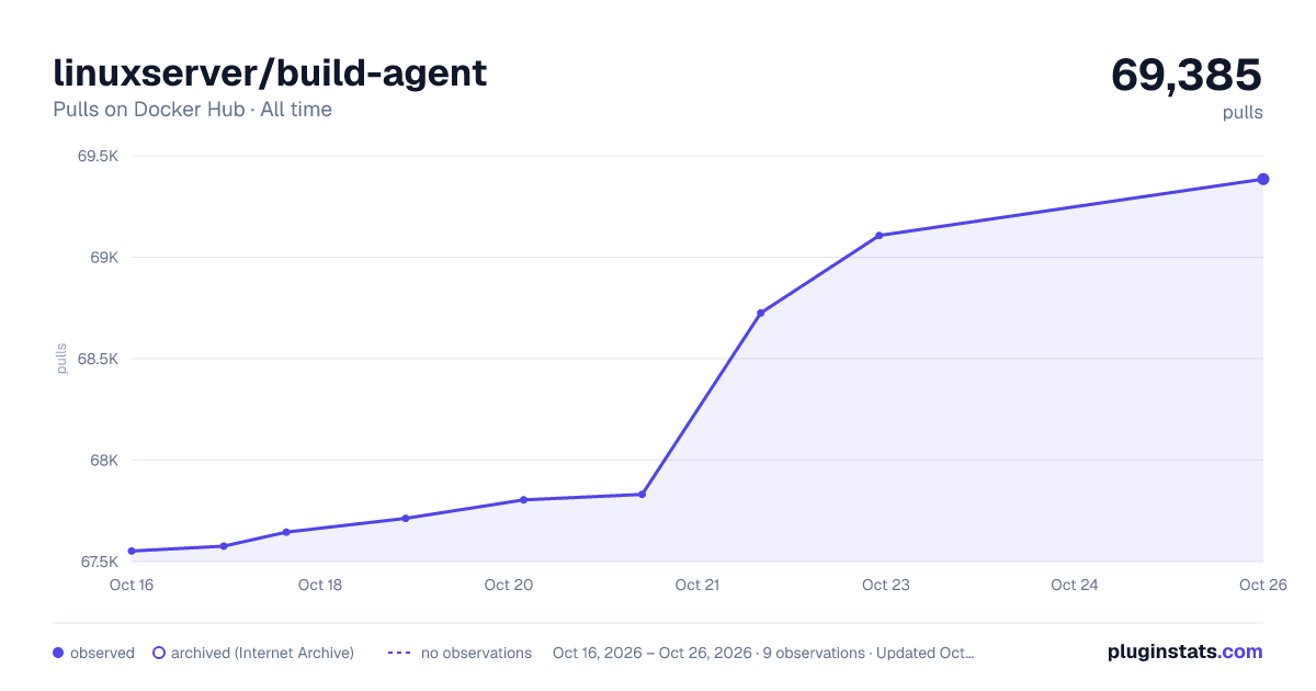 linuxserver/build-agent all-time pulls chart on Docker Hub