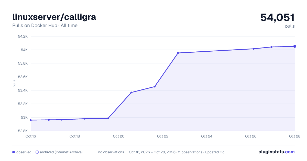 linuxserver/calligra all-time pulls chart on Docker Hub