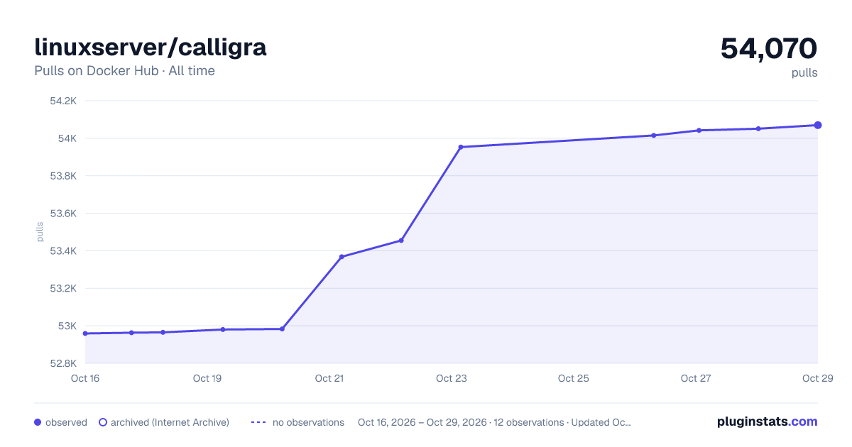 linuxserver/calligra all-time pulls chart on Docker Hub