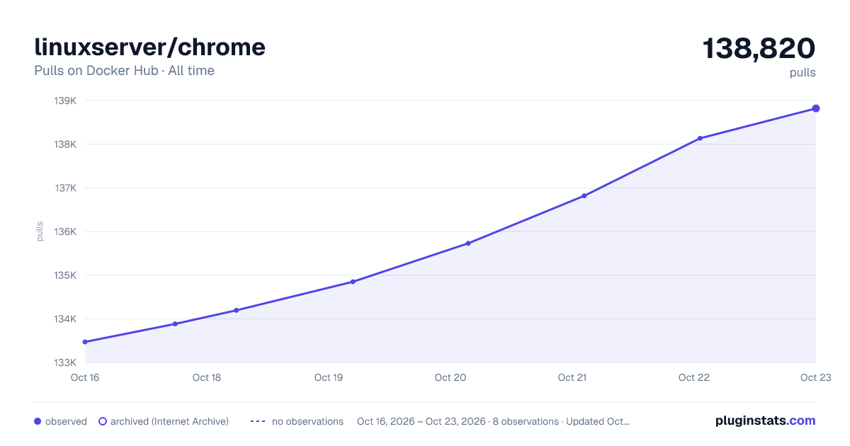 linuxserver/chrome all-time pulls chart on Docker Hub