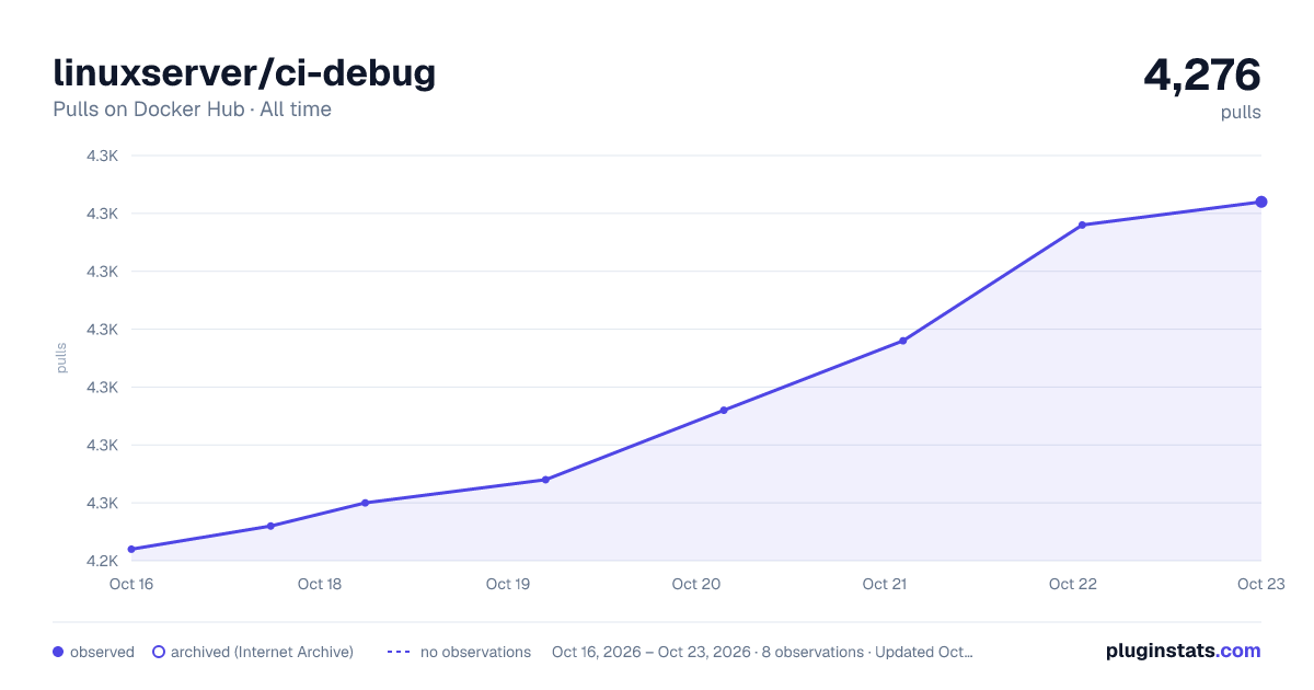 linuxserver/ci-debug all-time pulls chart on Docker Hub