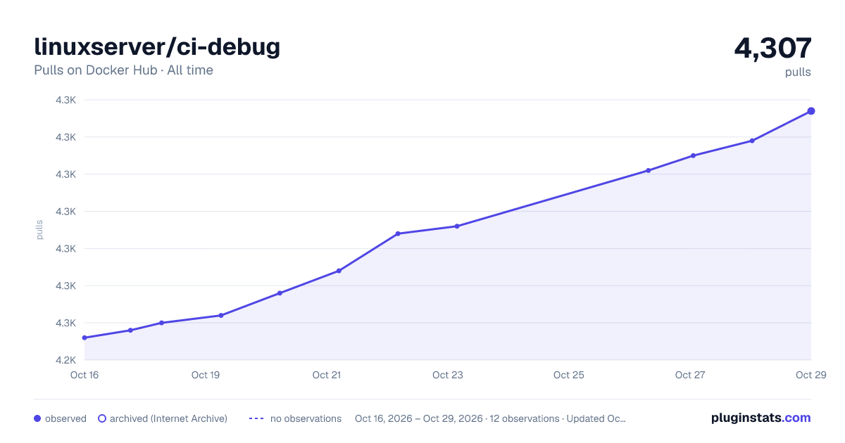 linuxserver/ci-debug all-time pulls chart on Docker Hub