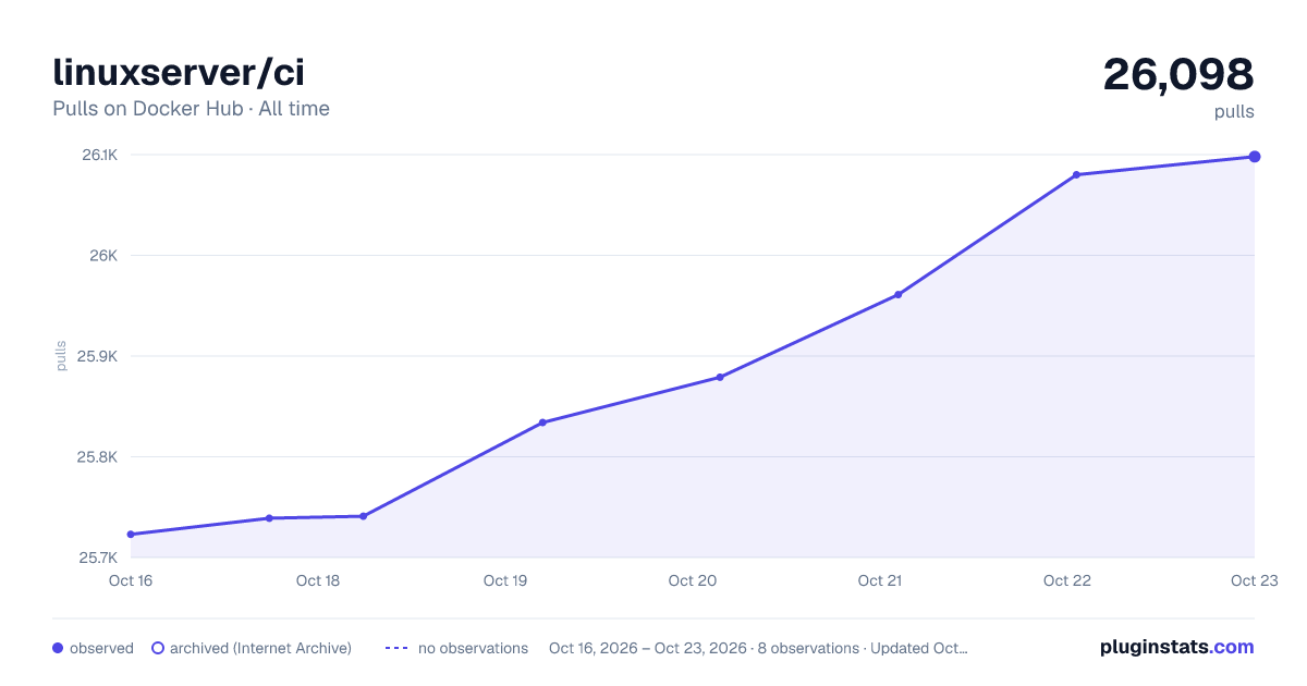 linuxserver/ci all-time pulls chart on Docker Hub