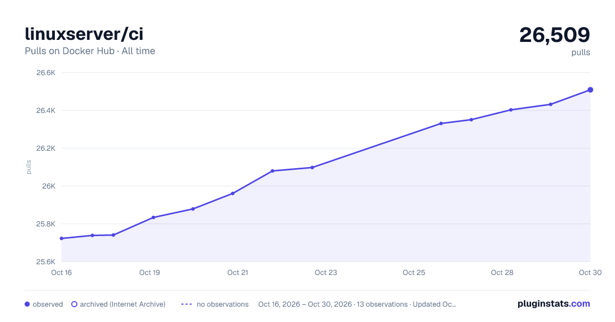 linuxserver/ci all-time pulls chart on Docker Hub
