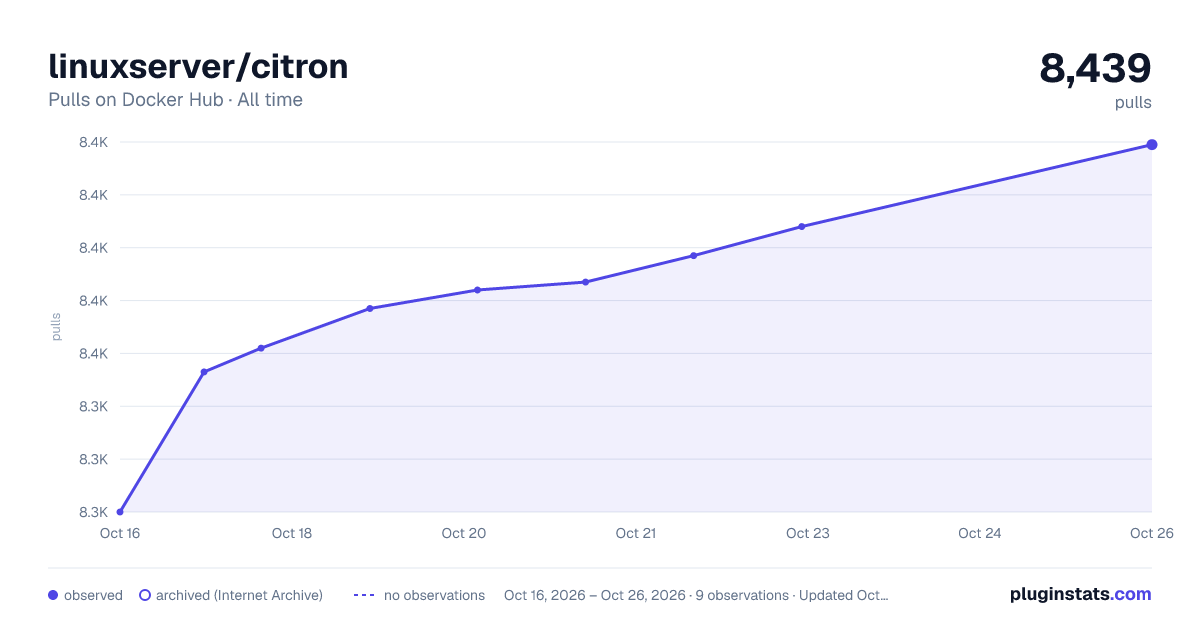 linuxserver/citron all-time pulls chart on Docker Hub