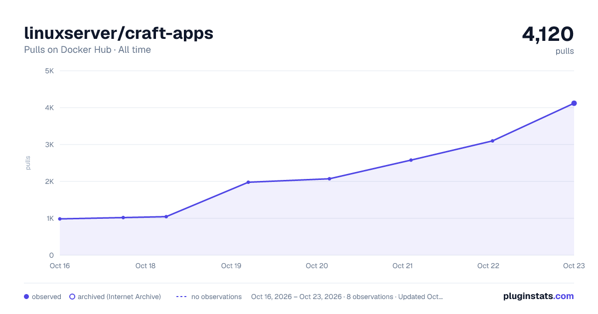 linuxserver/craft-apps all-time pulls chart on Docker Hub