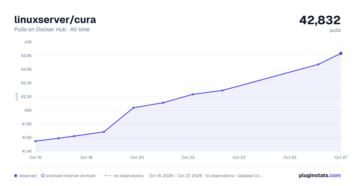linuxserver/cura all-time pulls chart on Docker Hub