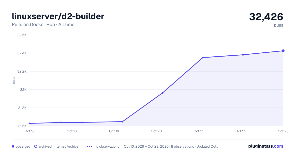 linuxserver/d2-builder all-time pulls chart on Docker Hub