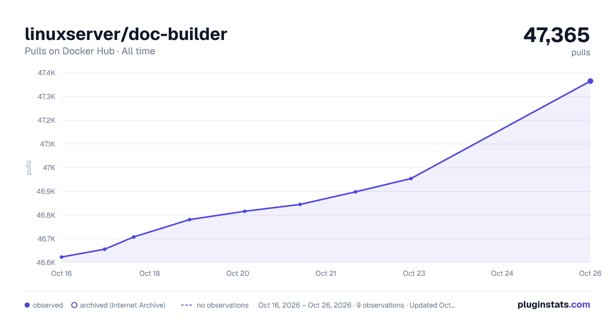 linuxserver/doc-builder all-time pulls chart on Docker Hub