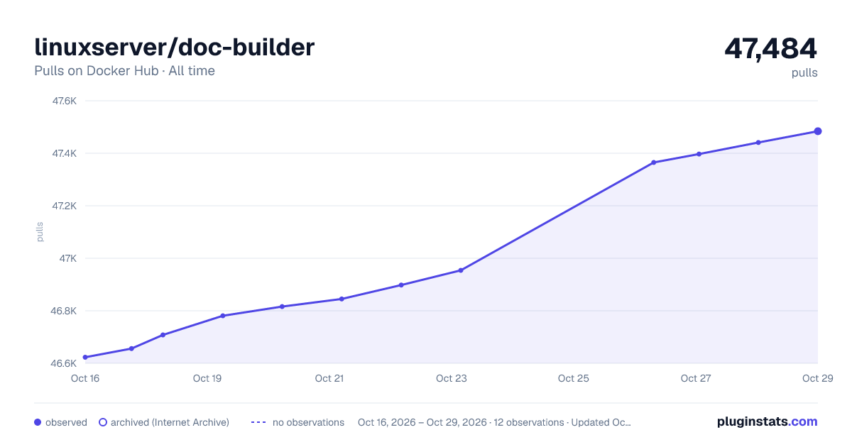 linuxserver/doc-builder all-time pulls chart on Docker Hub