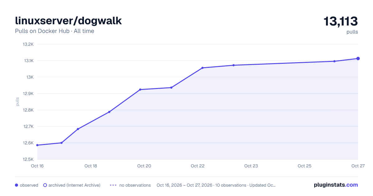 linuxserver/dogwalk all-time pulls chart on Docker Hub