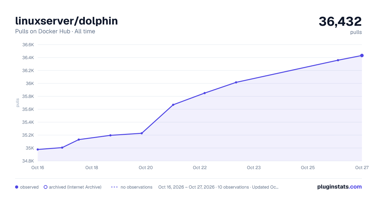 linuxserver/dolphin all-time pulls chart on Docker Hub