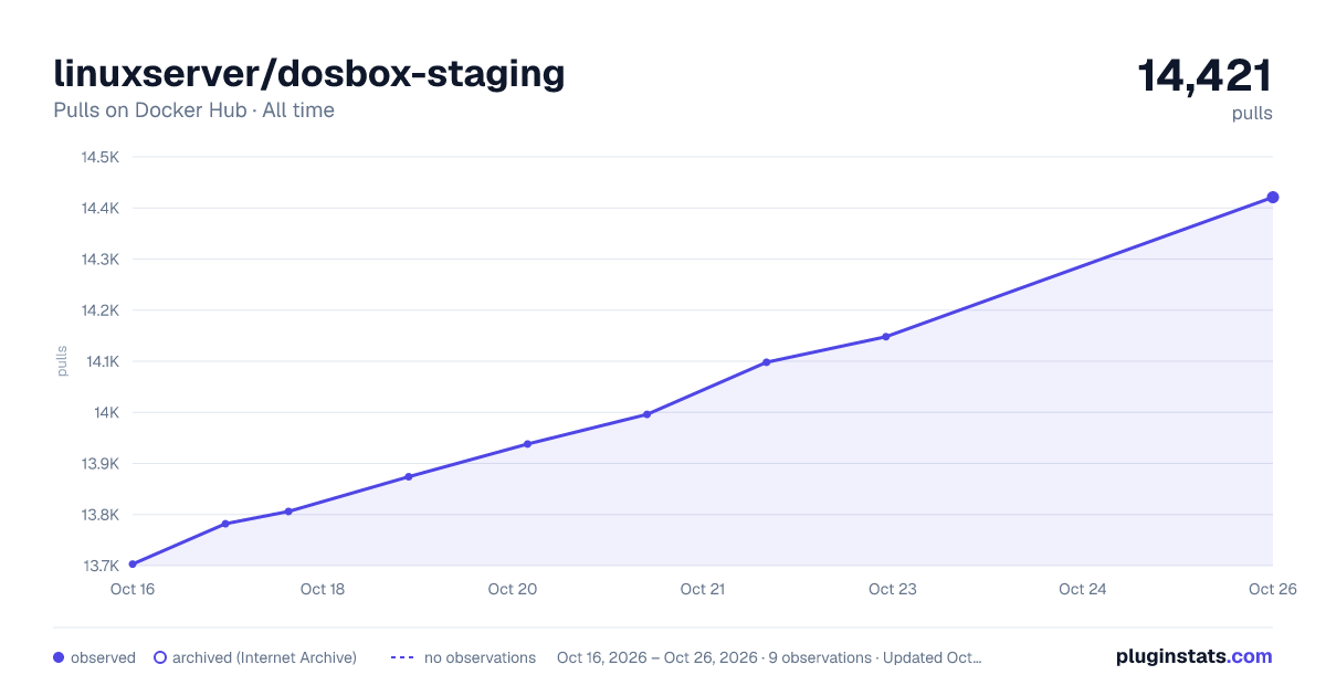 linuxserver/dosbox-staging all-time pulls chart on Docker Hub