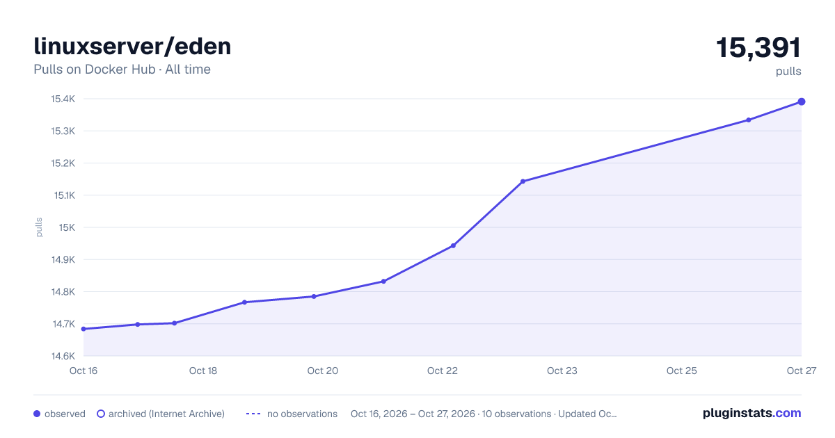 linuxserver/eden all-time pulls chart on Docker Hub
