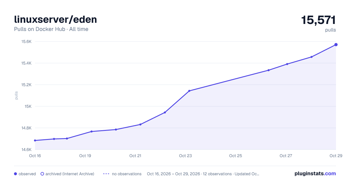 linuxserver/eden all-time pulls chart on Docker Hub