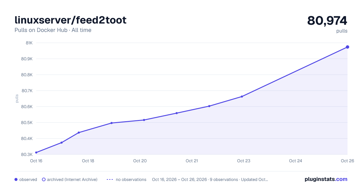 linuxserver/feed2toot all-time pulls chart on Docker Hub