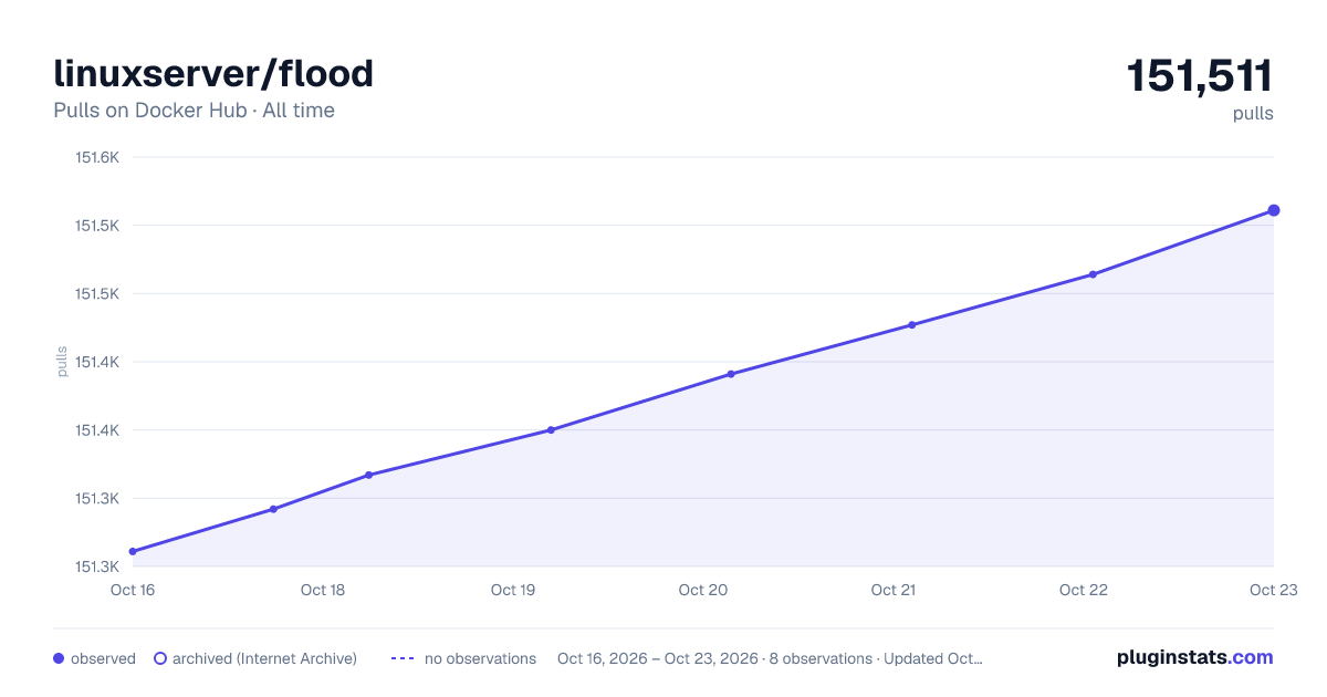 linuxserver/flood all-time pulls chart on Docker Hub