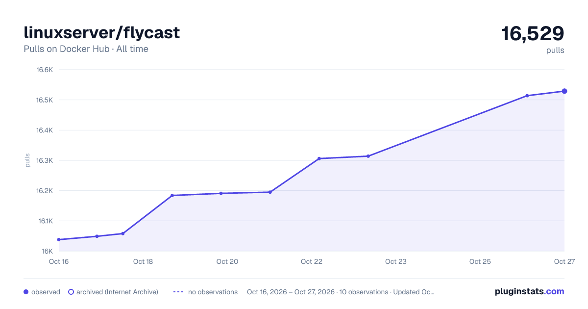 linuxserver/flycast all-time pulls chart on Docker Hub