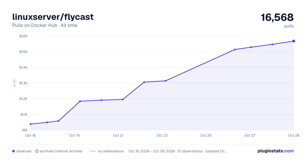 linuxserver/flycast all-time pulls chart on Docker Hub