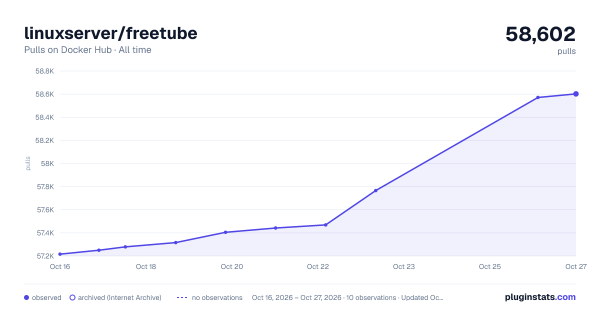 linuxserver/freetube all-time pulls chart on Docker Hub