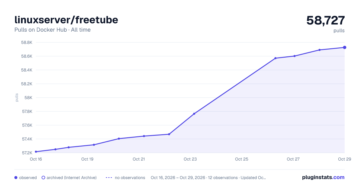 linuxserver/freetube all-time pulls chart on Docker Hub
