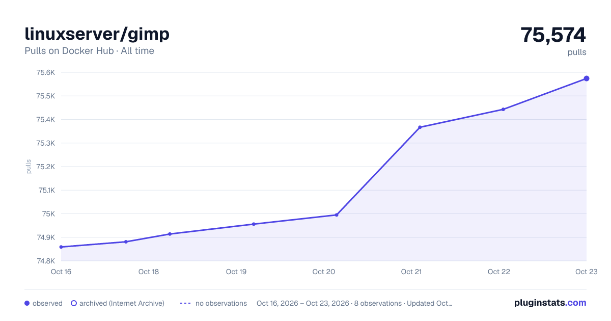 linuxserver/gimp all-time pulls chart on Docker Hub