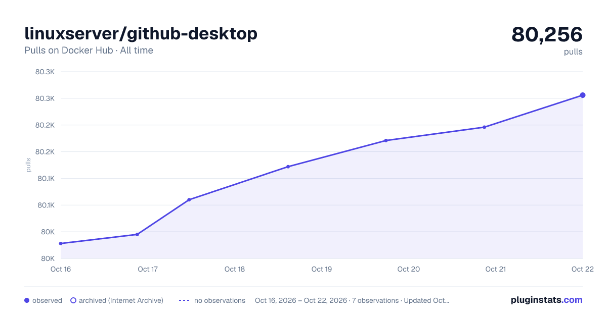 linuxserver/github-desktop all-time pulls chart on Docker Hub