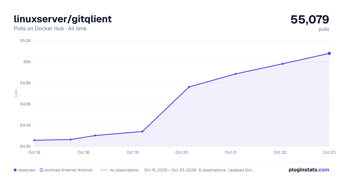 linuxserver/gitqlient all-time pulls chart on Docker Hub