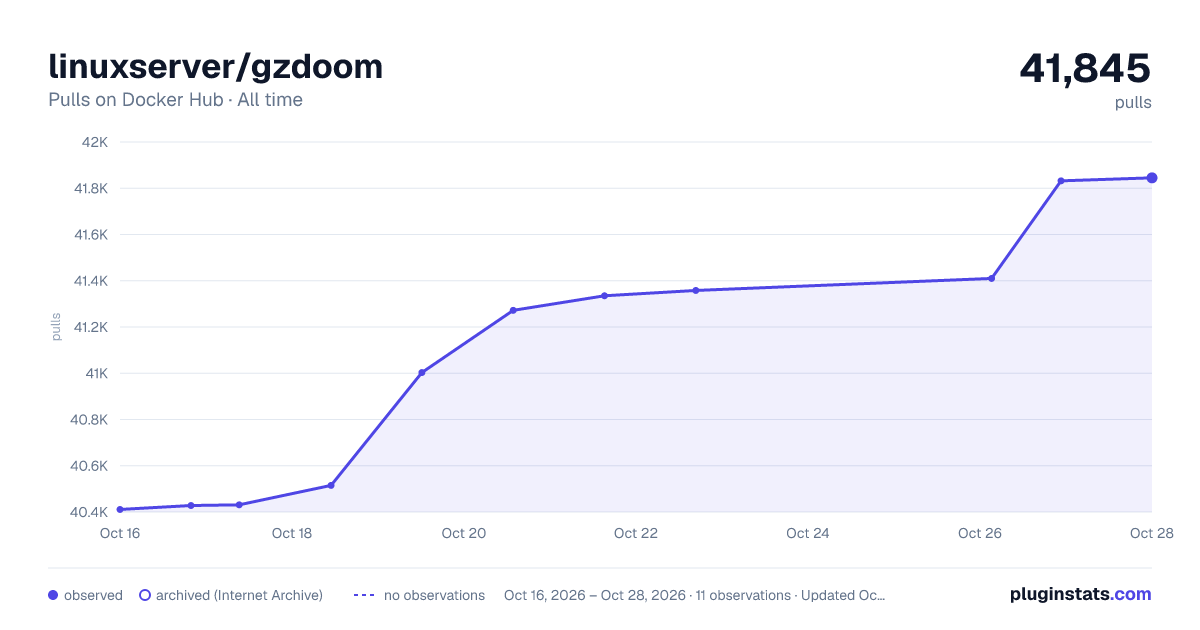 linuxserver/gzdoom all-time pulls chart on Docker Hub
