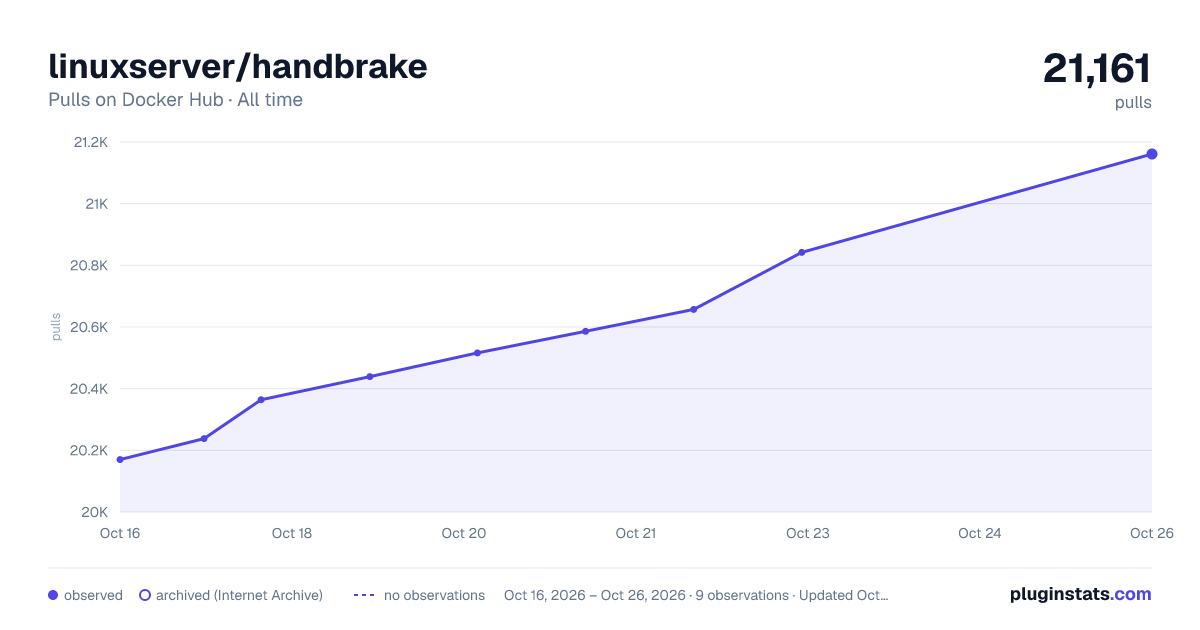linuxserver/handbrake all-time pulls chart on Docker Hub