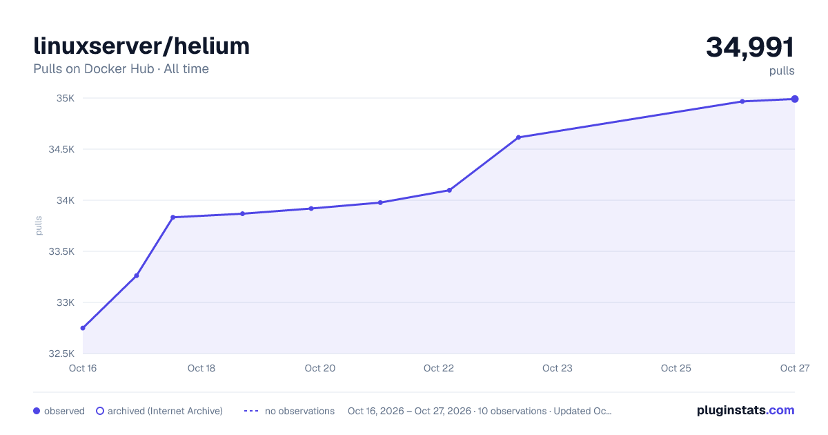 linuxserver/helium all-time pulls chart on Docker Hub