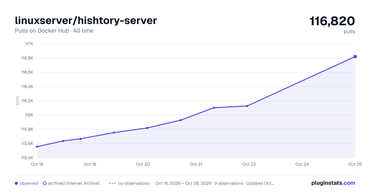 linuxserver/hishtory-server all-time pulls chart on Docker Hub