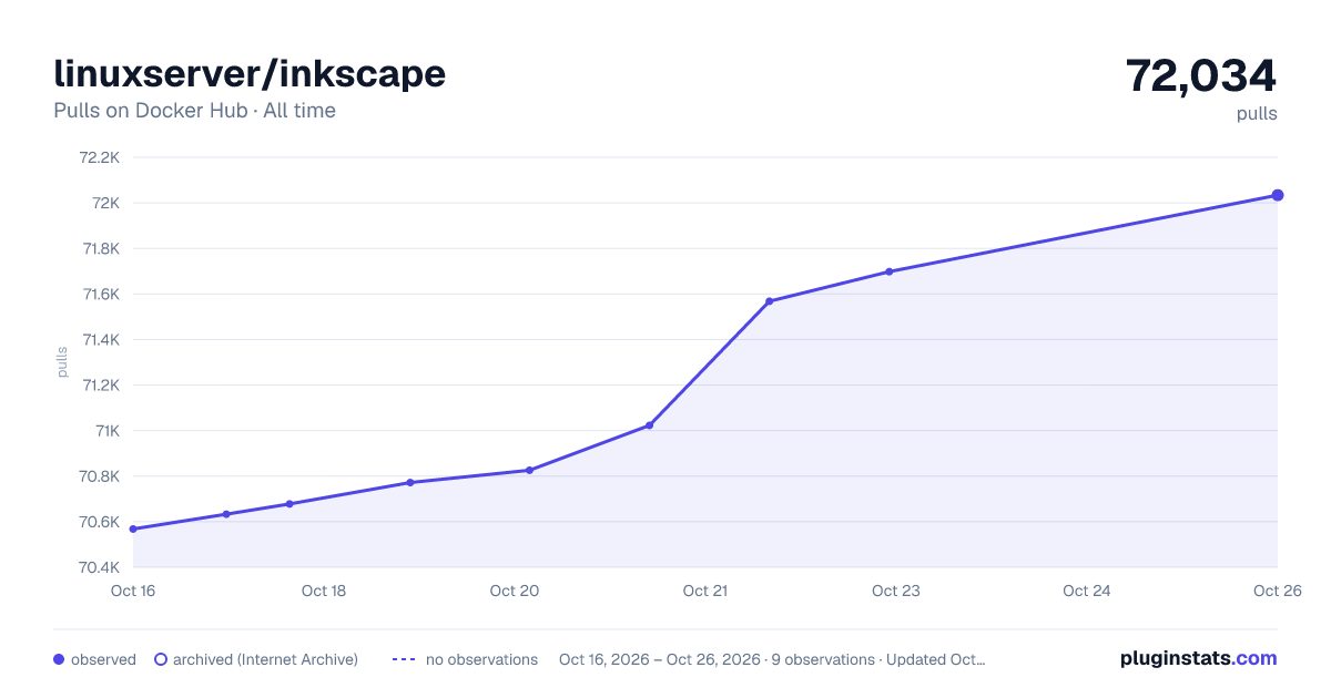 linuxserver/inkscape all-time pulls chart on Docker Hub